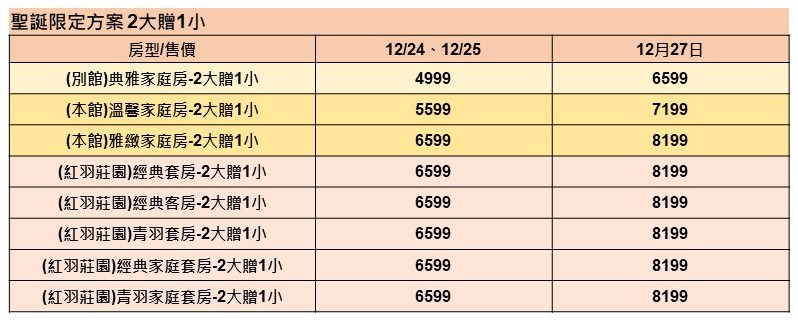 即時熱門文章：限時團購｜宜蘭香格里拉冬山河渡假飯店最低只要$3399，家庭房樓中樓送一小，再送農場票券